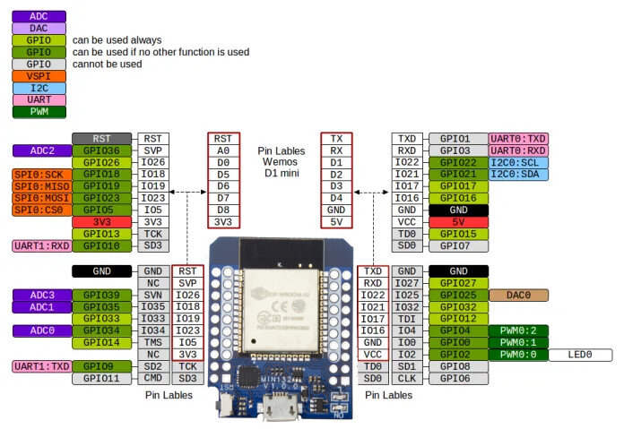 D1_mini_ESP32_pinout